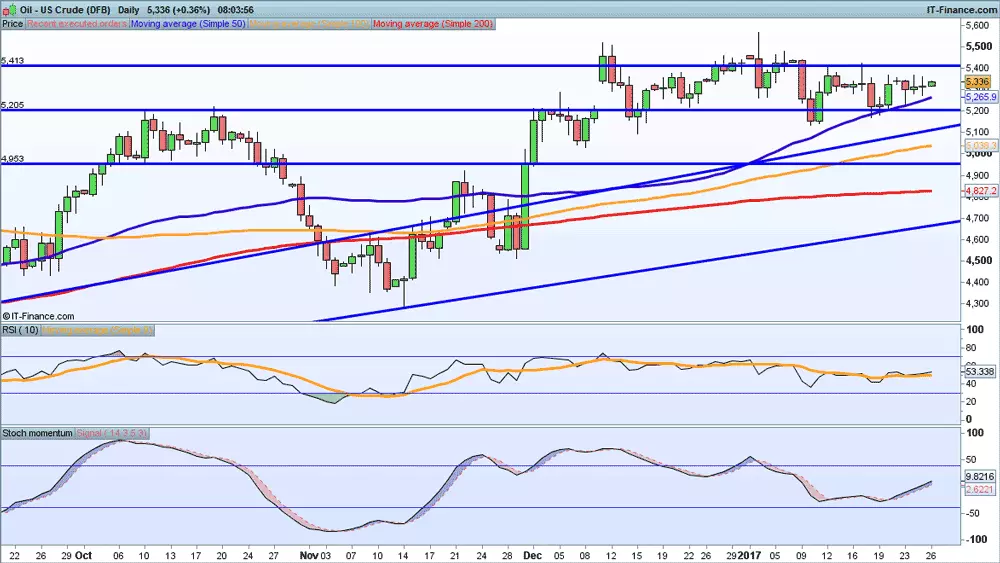 WTI